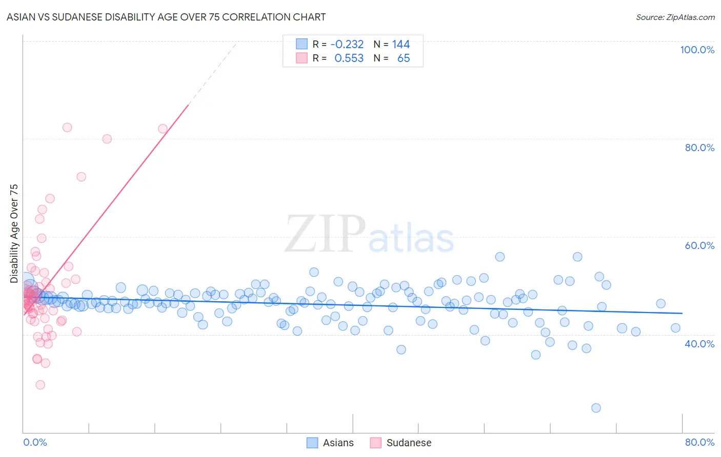 Asian vs Sudanese Disability Age Over 75