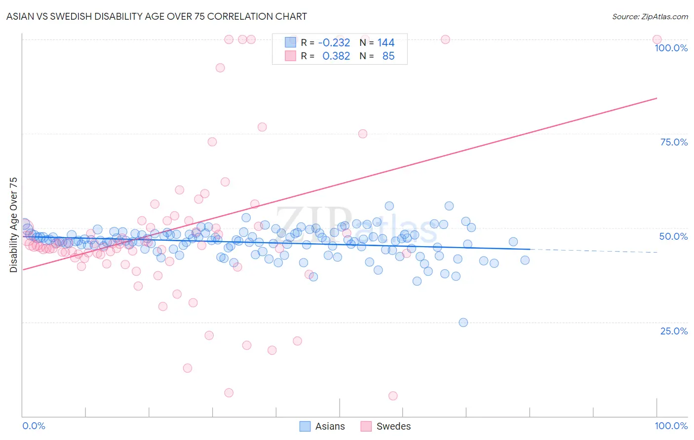 Asian vs Swedish Disability Age Over 75