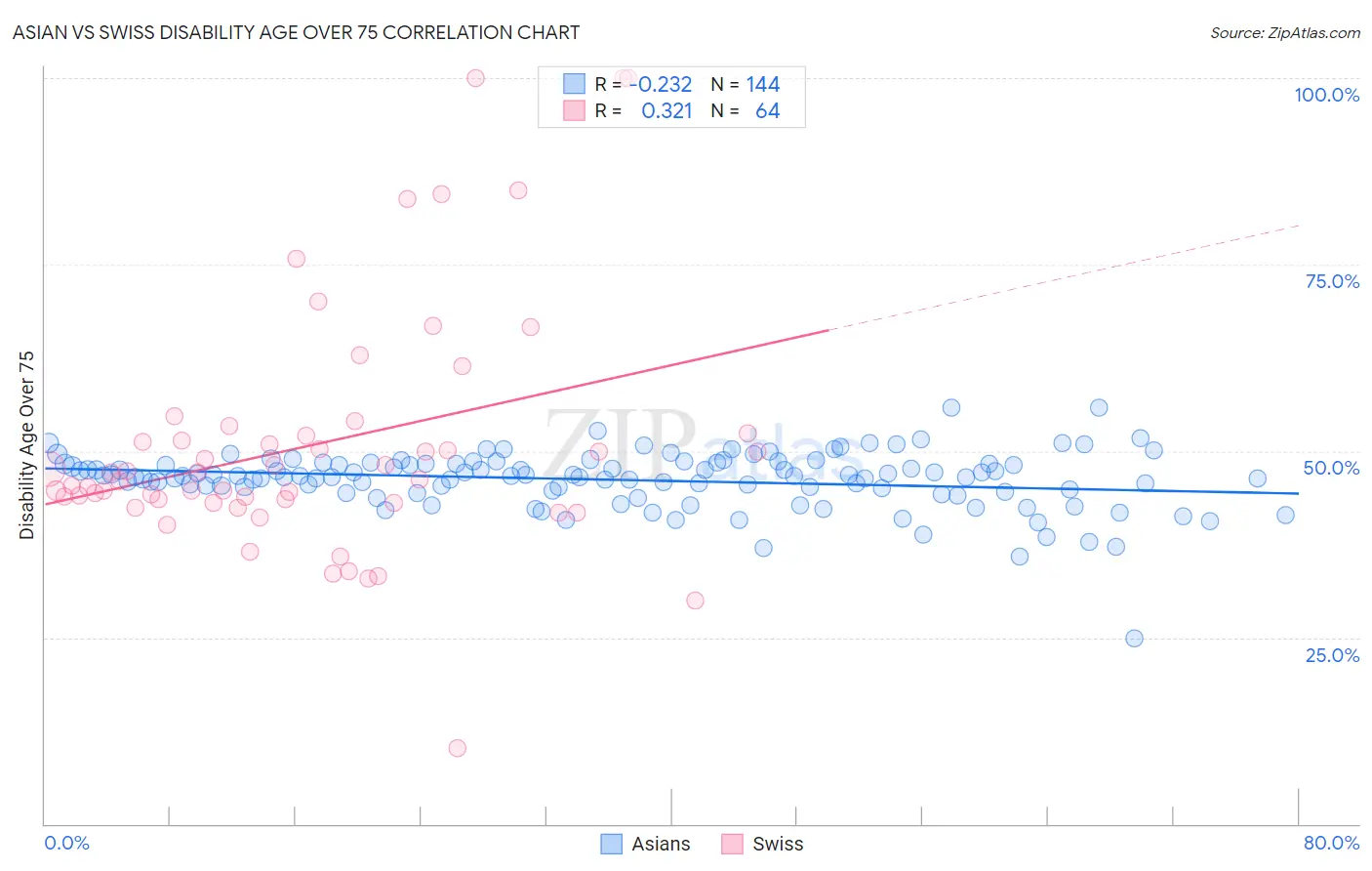 Asian vs Swiss Disability Age Over 75