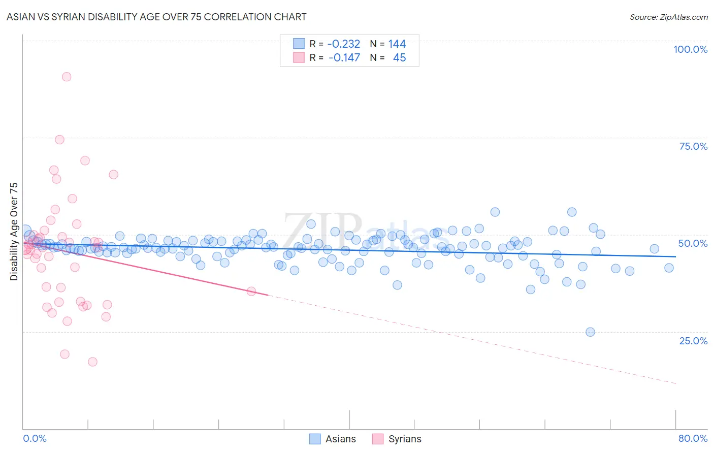 Asian vs Syrian Disability Age Over 75