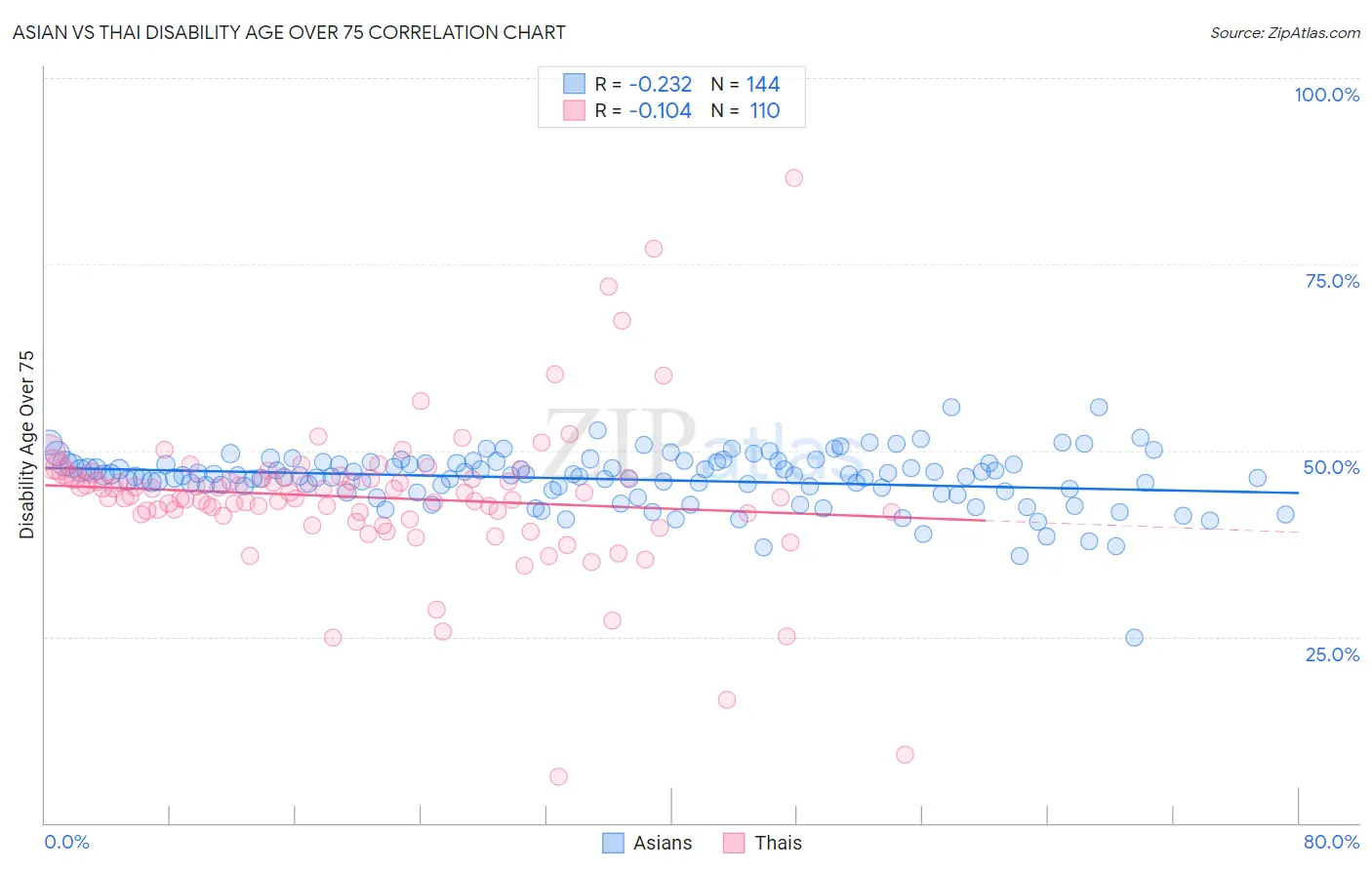 Asian vs Thai Disability Age Over 75