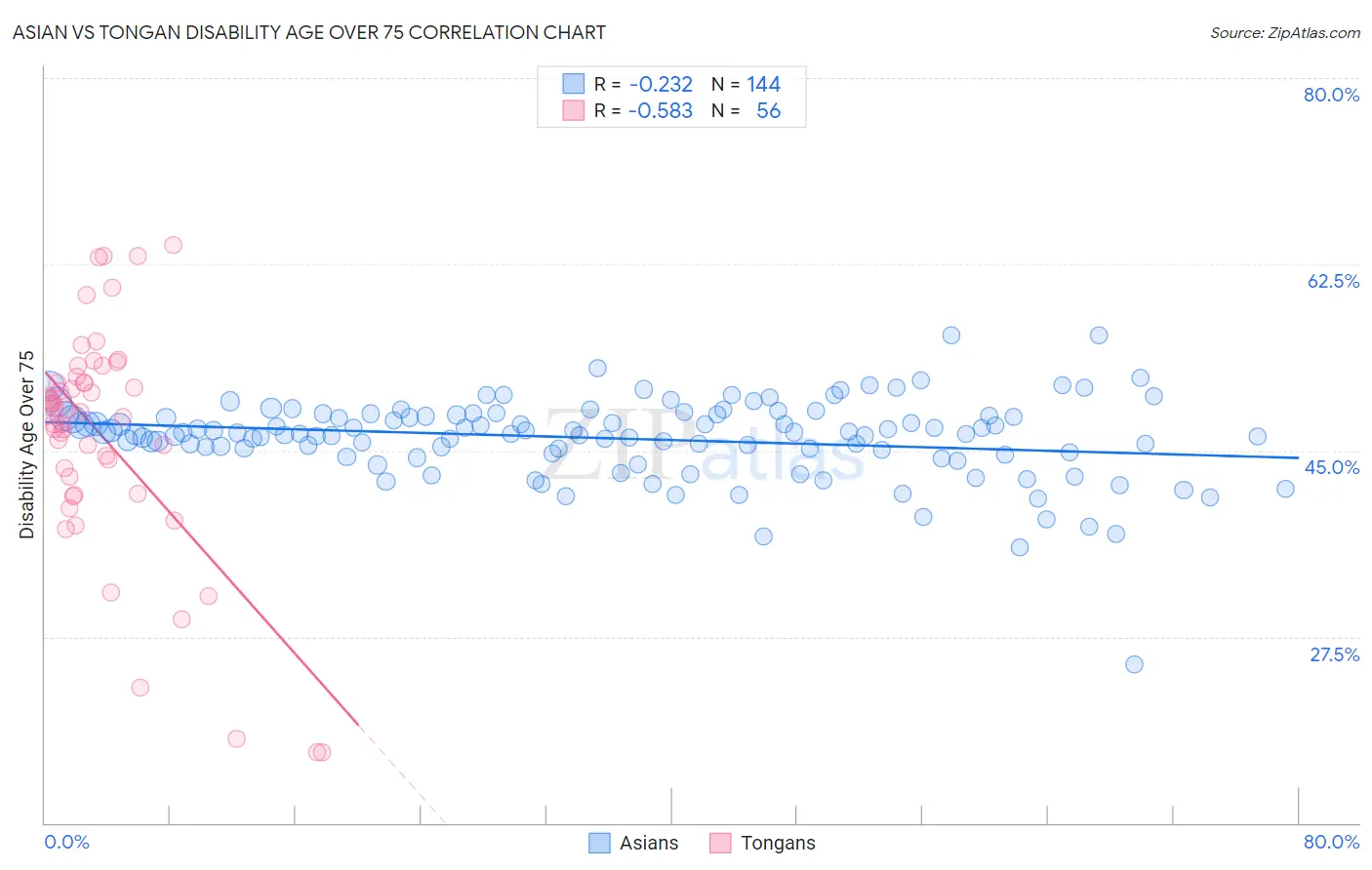 Asian vs Tongan Disability Age Over 75