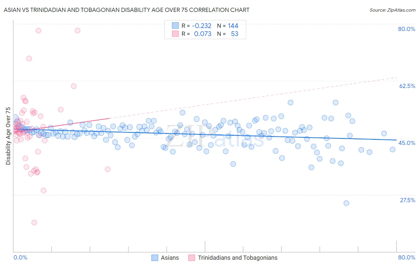 Asian vs Trinidadian and Tobagonian Disability Age Over 75