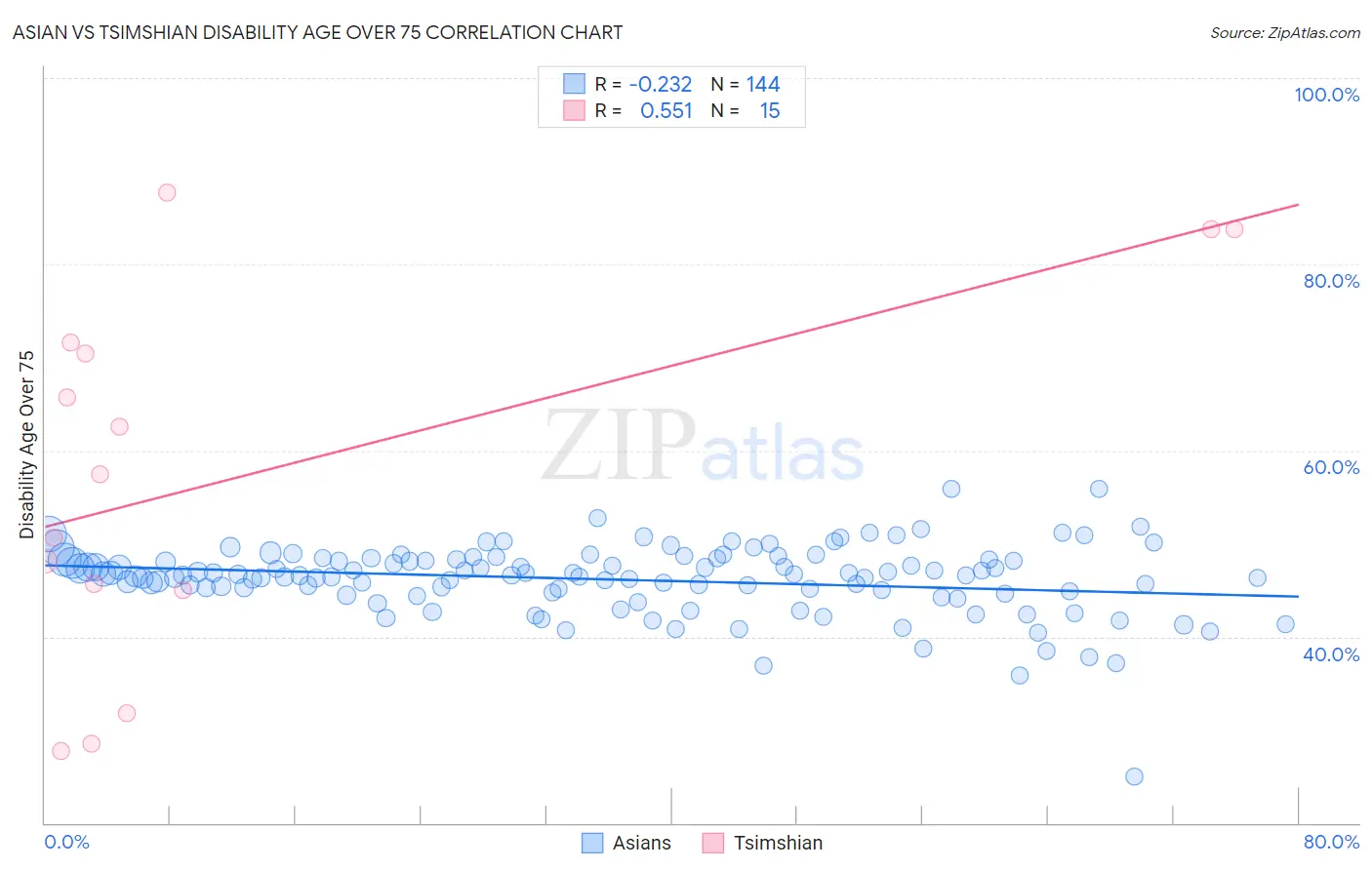 Asian vs Tsimshian Disability Age Over 75