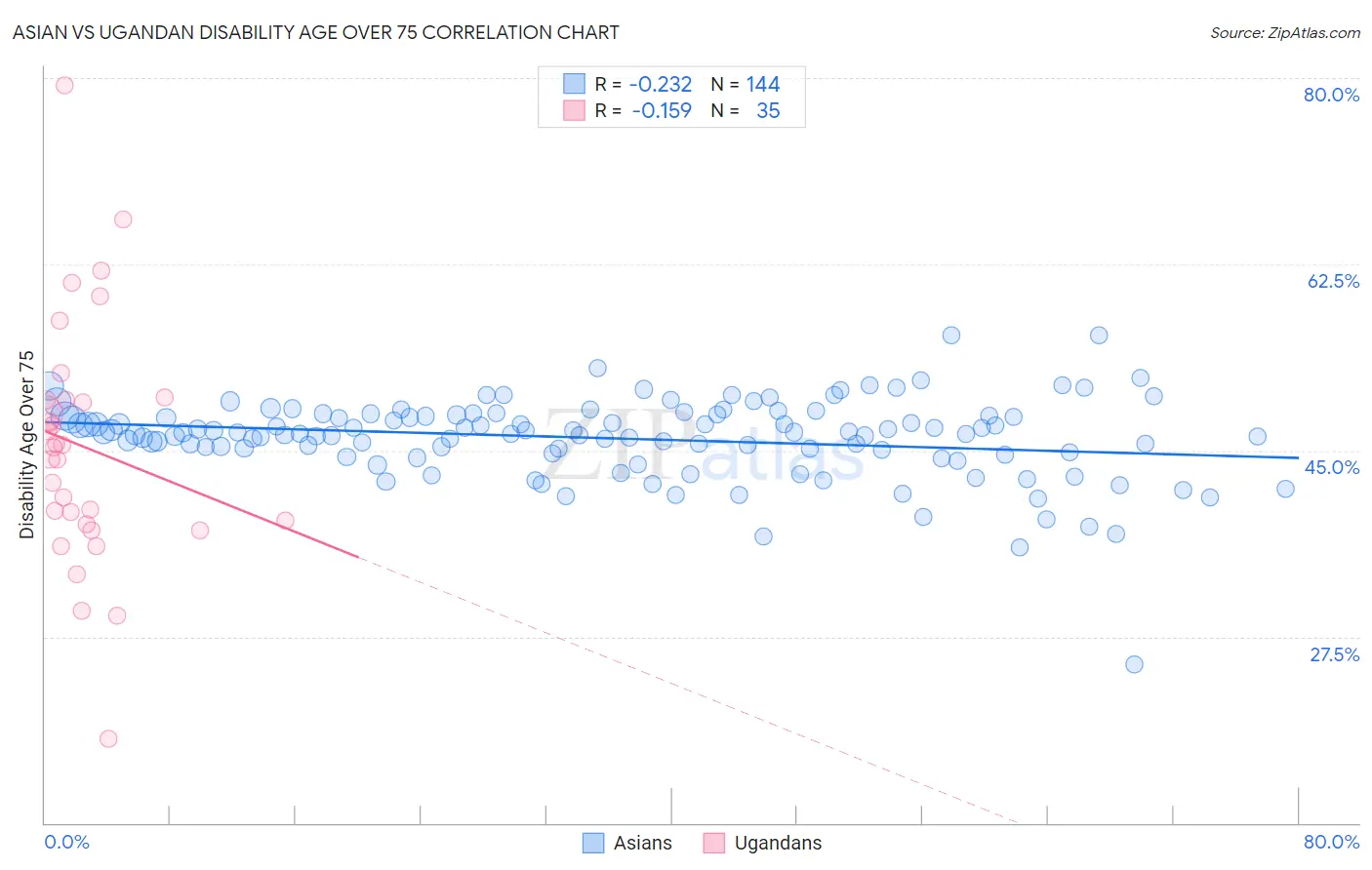 Asian vs Ugandan Disability Age Over 75