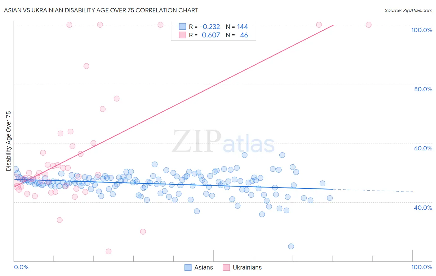 Asian vs Ukrainian Disability Age Over 75