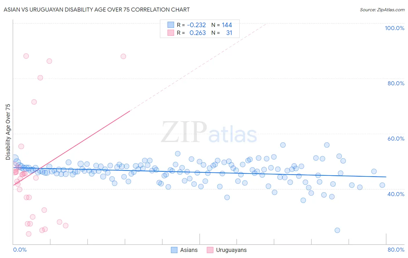 Asian vs Uruguayan Disability Age Over 75