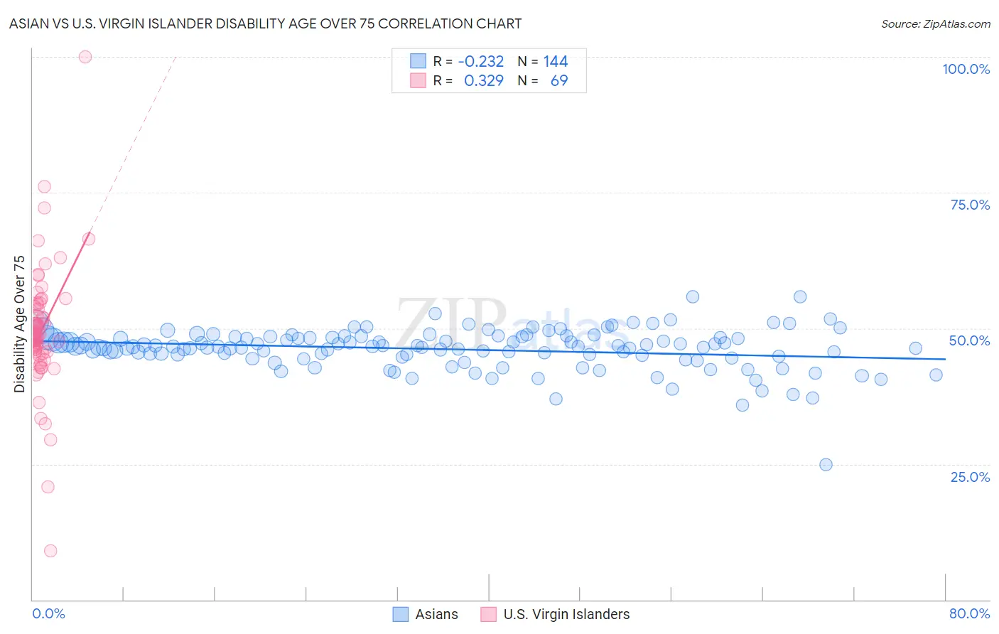 Asian vs U.S. Virgin Islander Disability Age Over 75