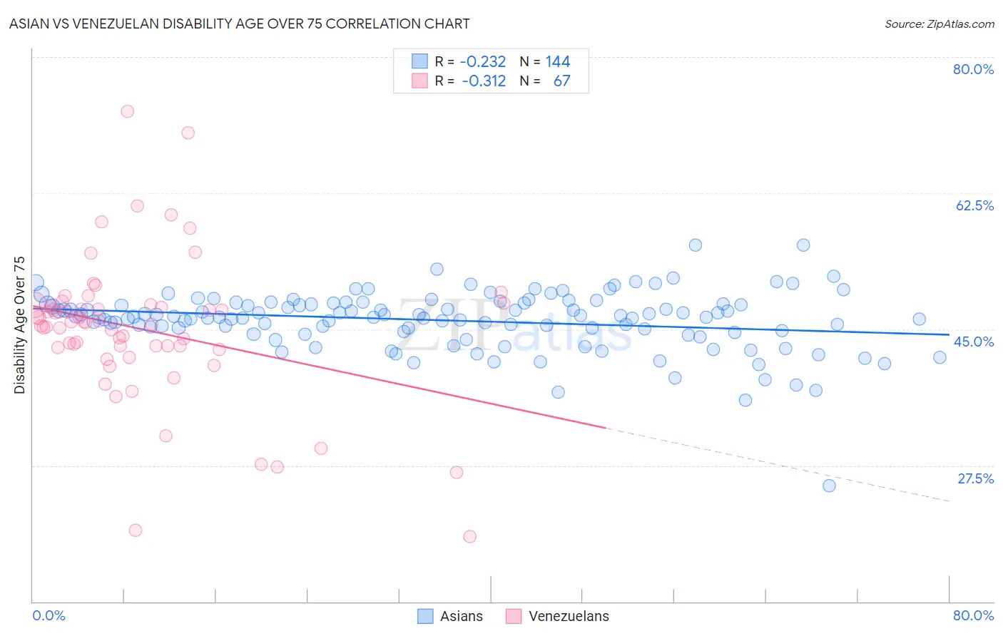 Asian vs Venezuelan Disability Age Over 75