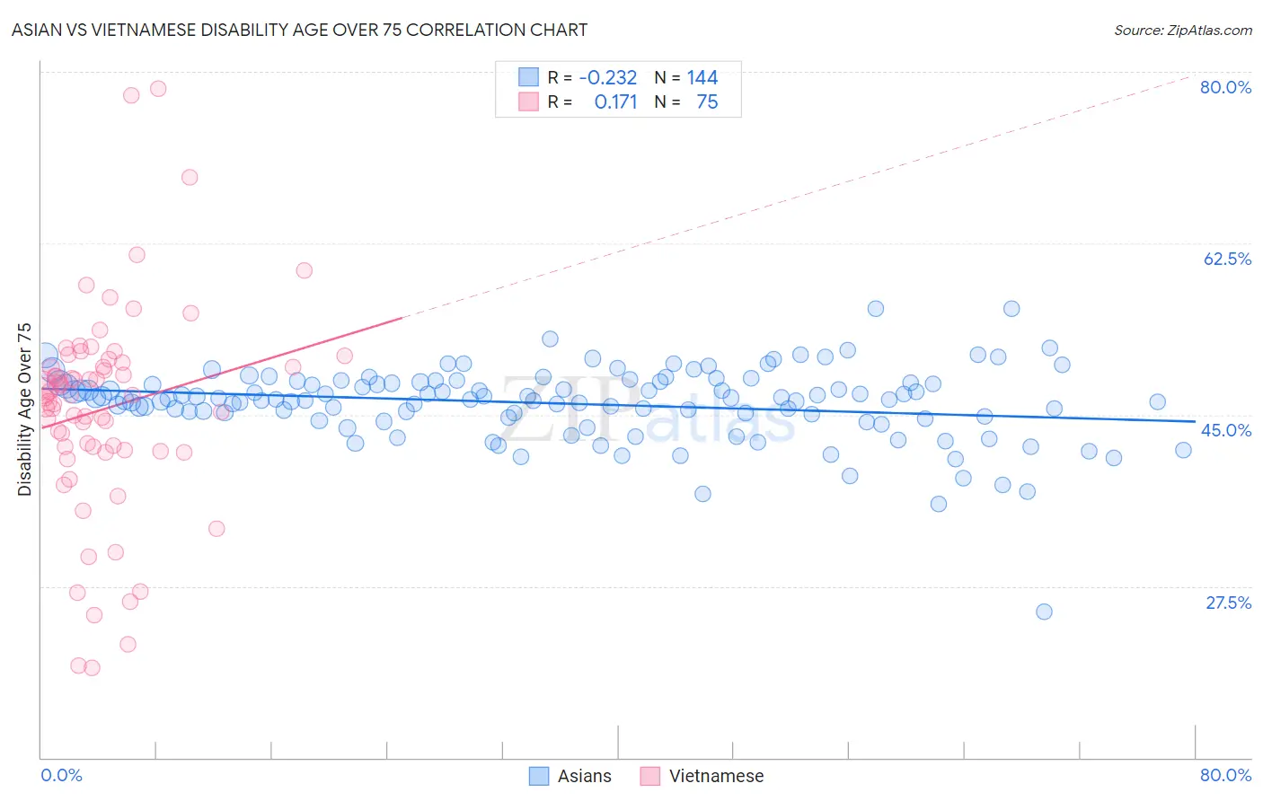 Asian vs Vietnamese Disability Age Over 75