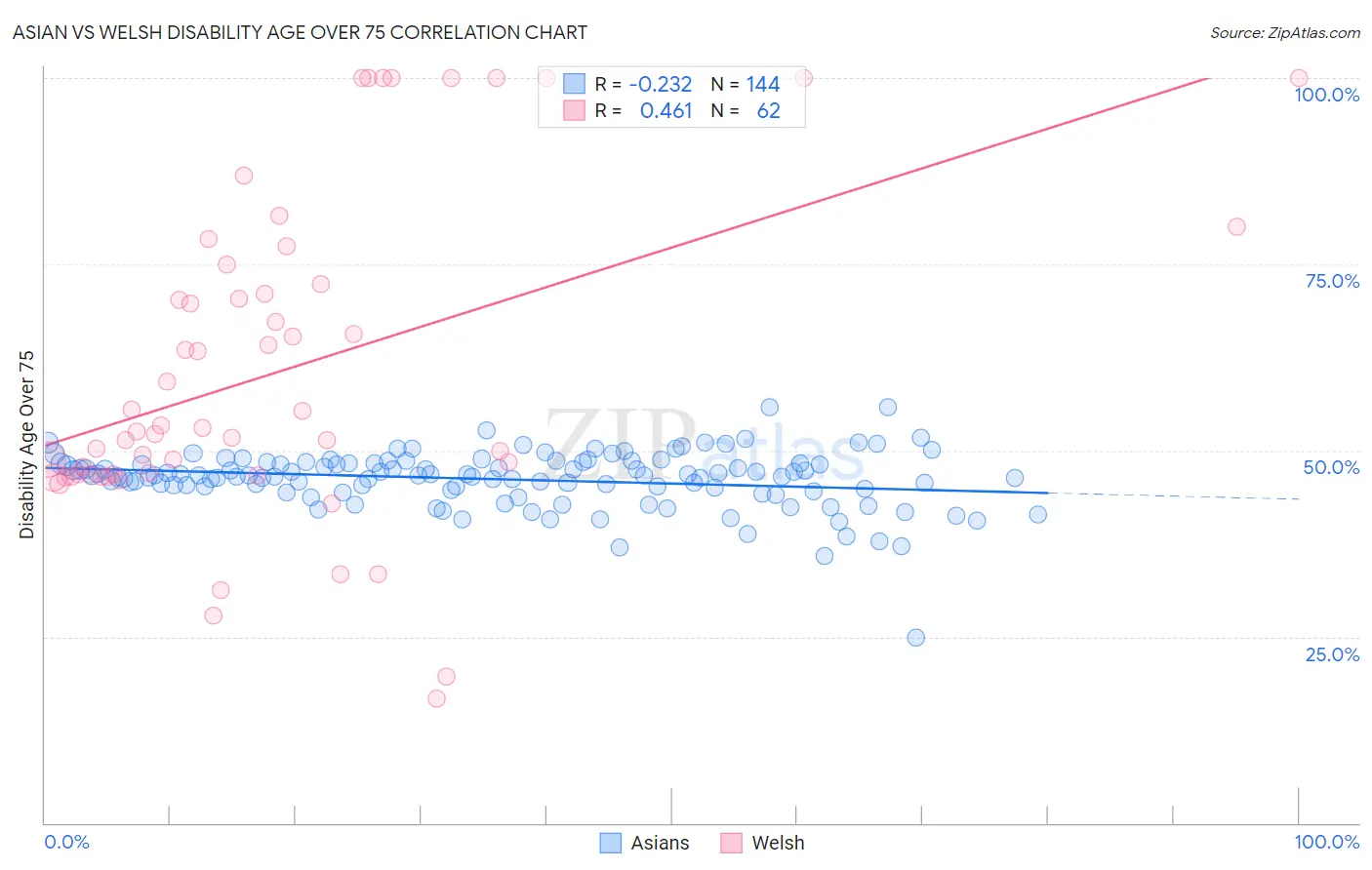Asian vs Welsh Disability Age Over 75