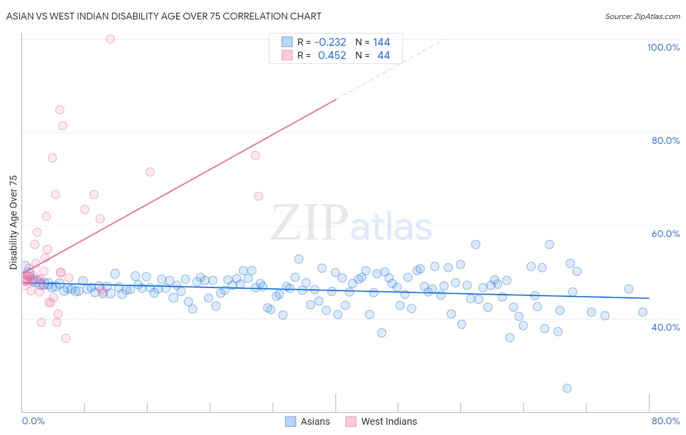 Asian vs West Indian Disability Age Over 75