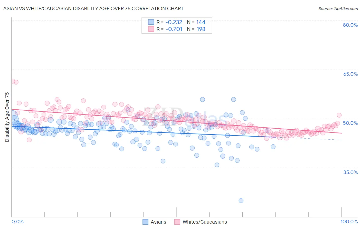 Asian vs White/Caucasian Disability Age Over 75