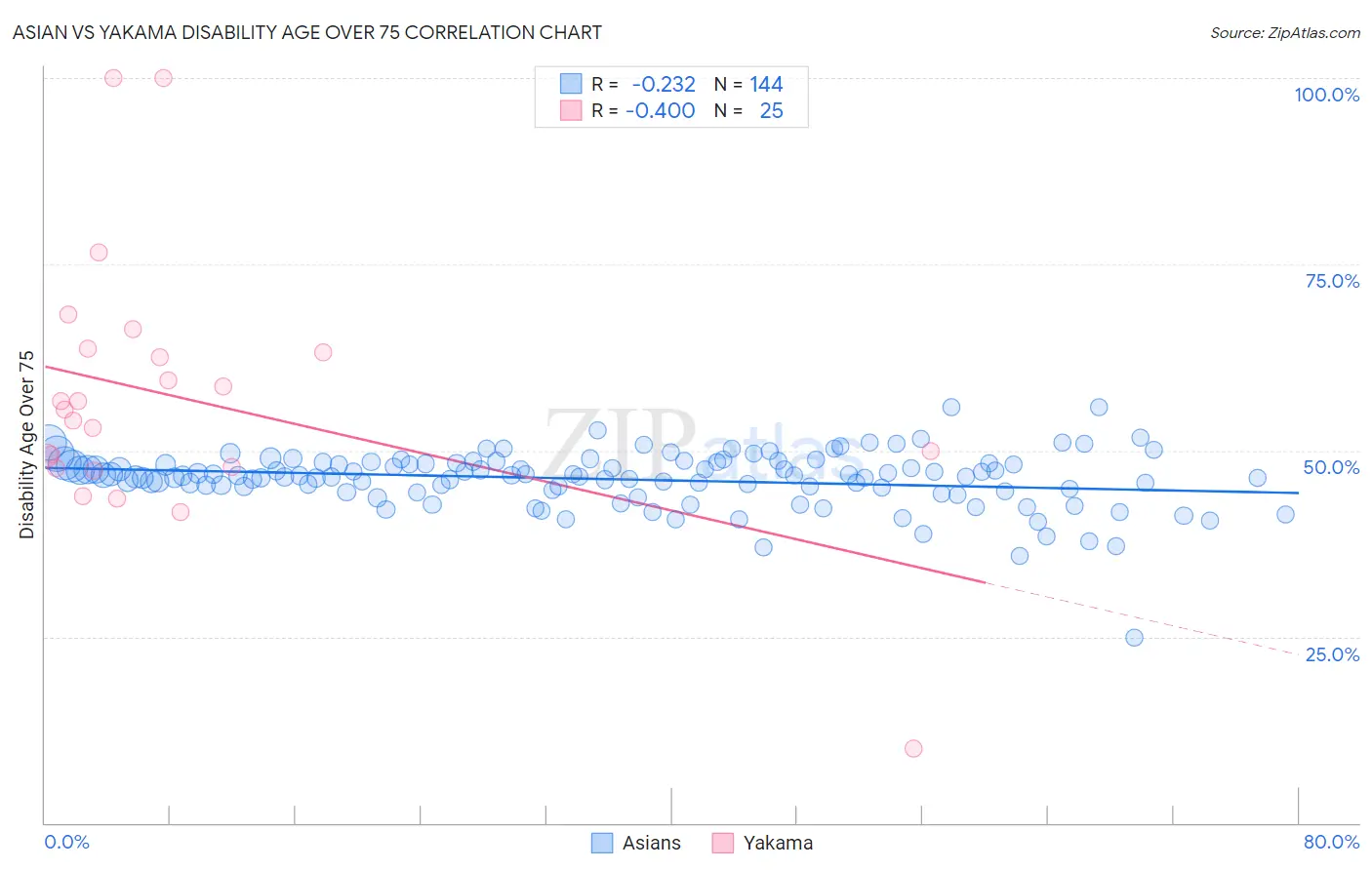Asian vs Yakama Disability Age Over 75