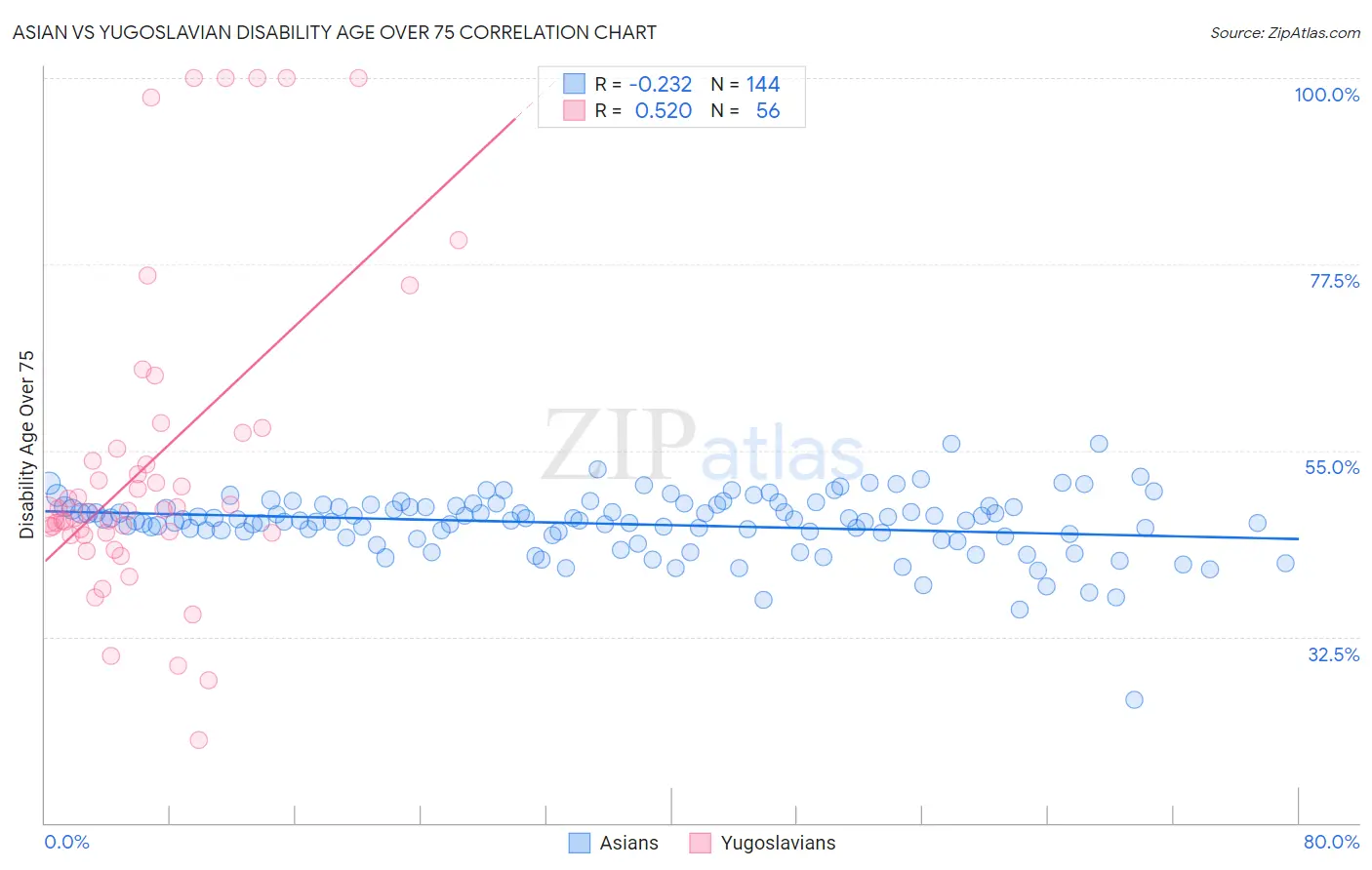 Asian vs Yugoslavian Disability Age Over 75