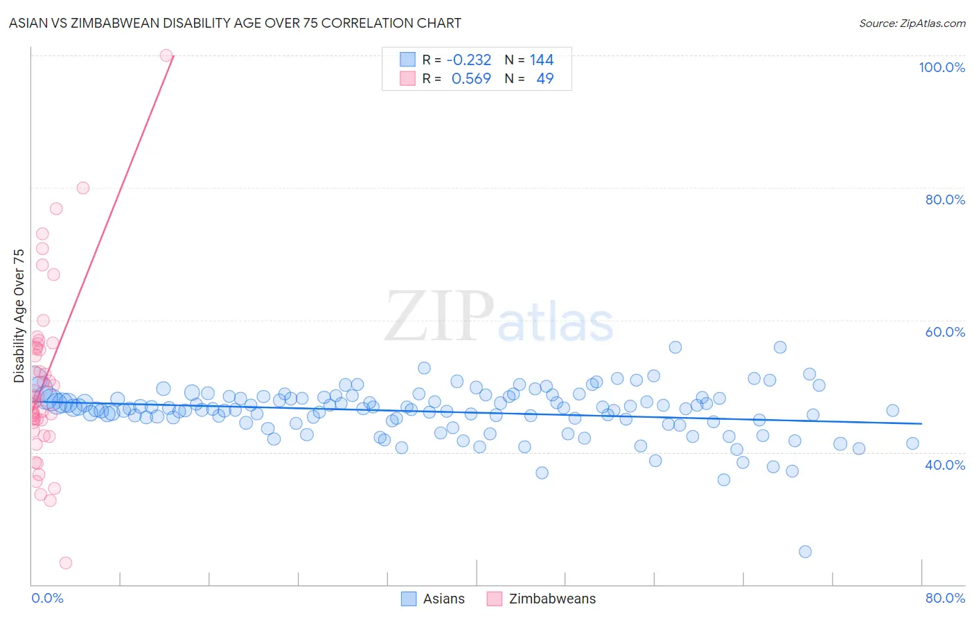 Asian vs Zimbabwean Disability Age Over 75