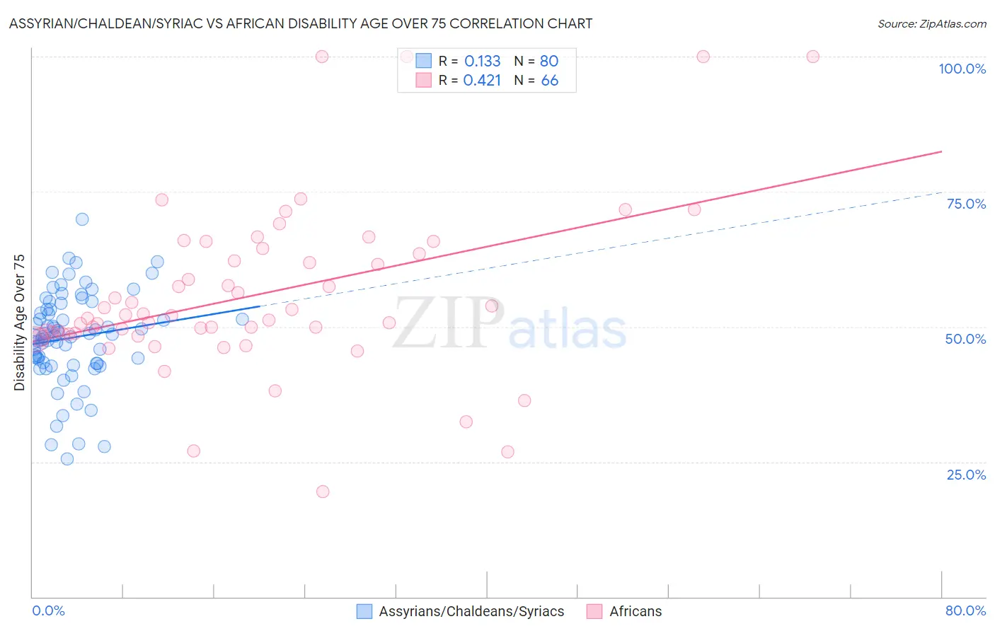 Assyrian/Chaldean/Syriac vs African Disability Age Over 75