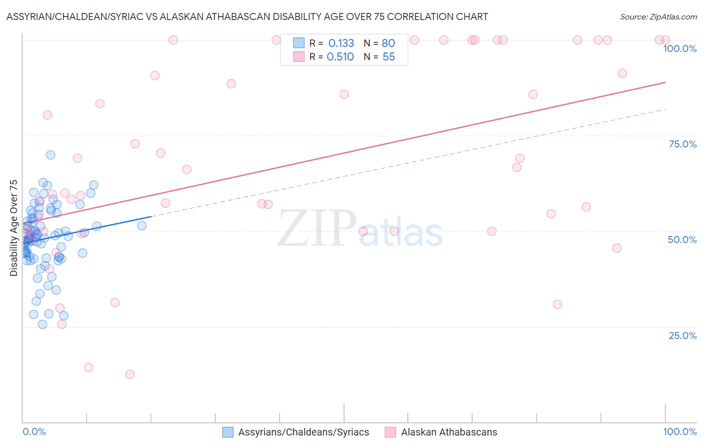 Assyrian/Chaldean/Syriac vs Alaskan Athabascan Disability Age Over 75