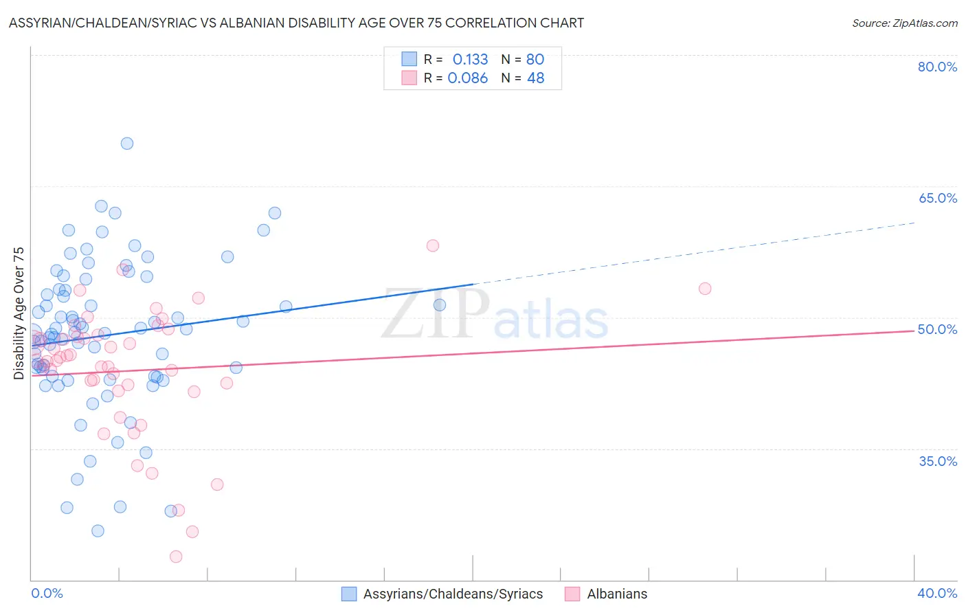 Assyrian/Chaldean/Syriac vs Albanian Disability Age Over 75