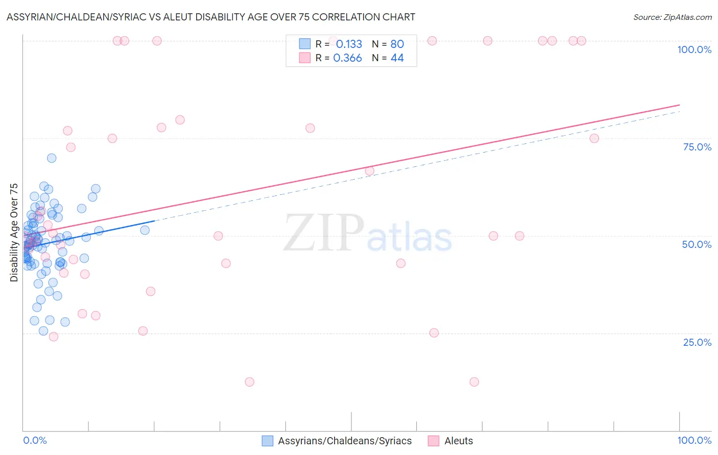 Assyrian/Chaldean/Syriac vs Aleut Disability Age Over 75