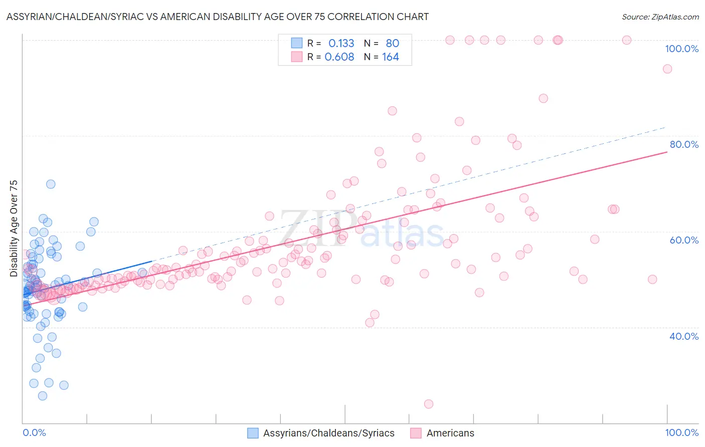 Assyrian/Chaldean/Syriac vs American Disability Age Over 75