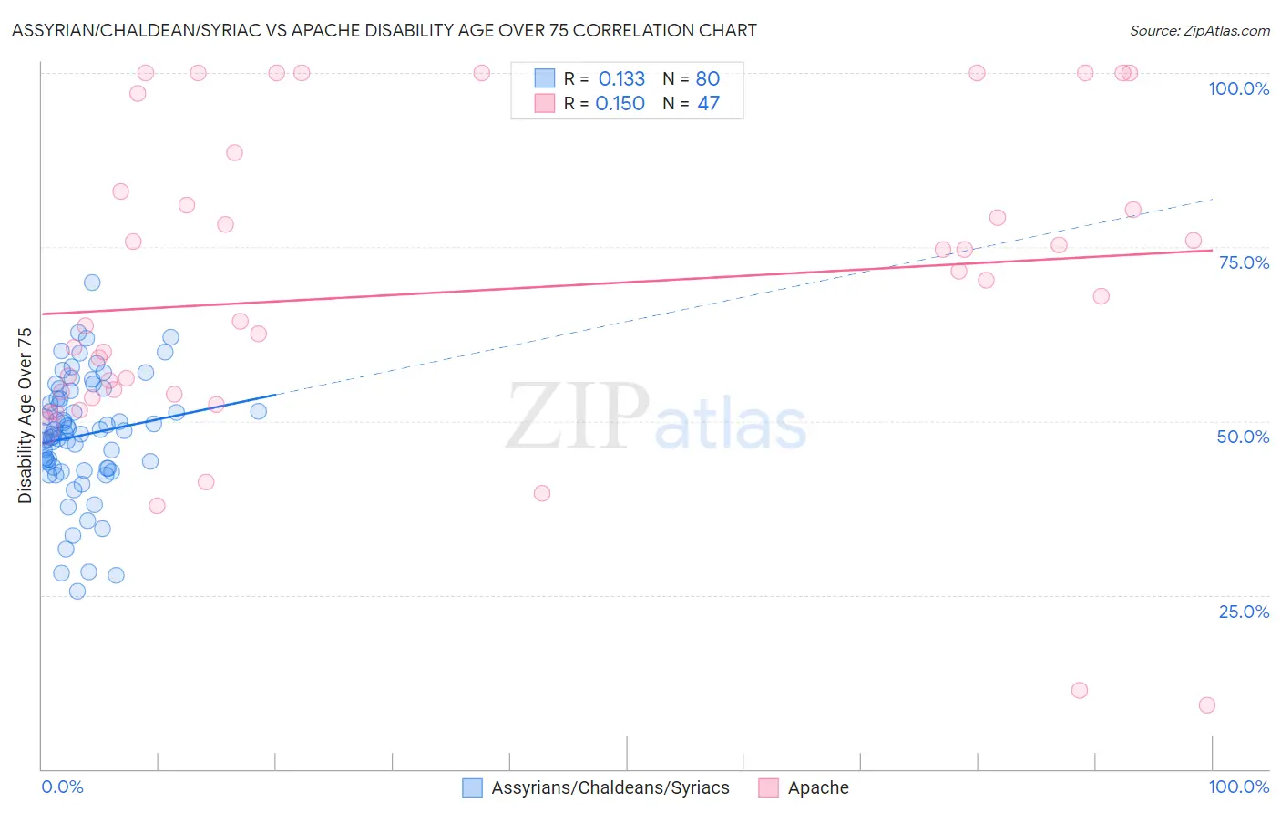 Assyrian/Chaldean/Syriac vs Apache Disability Age Over 75
