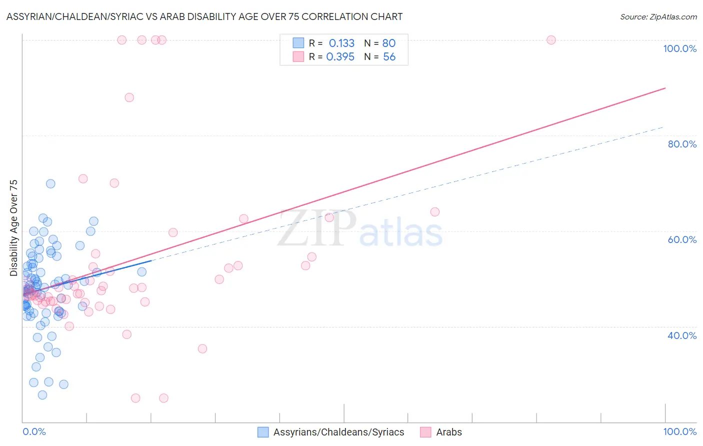 Assyrian/Chaldean/Syriac vs Arab Disability Age Over 75