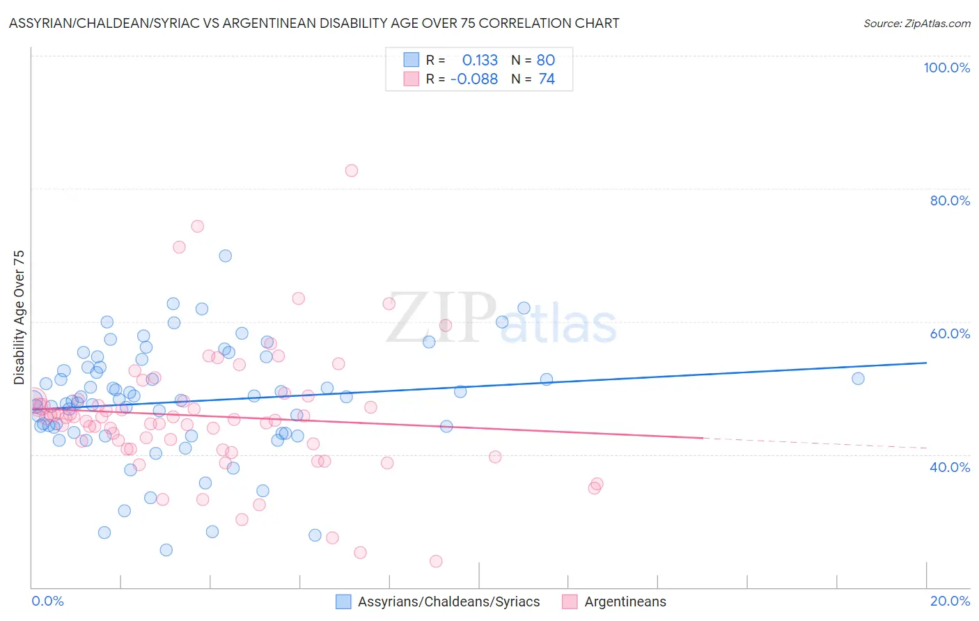 Assyrian/Chaldean/Syriac vs Argentinean Disability Age Over 75
