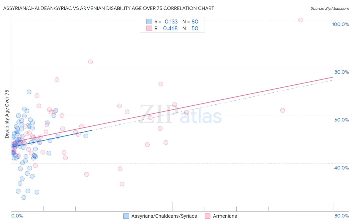 Assyrian/Chaldean/Syriac vs Armenian Disability Age Over 75