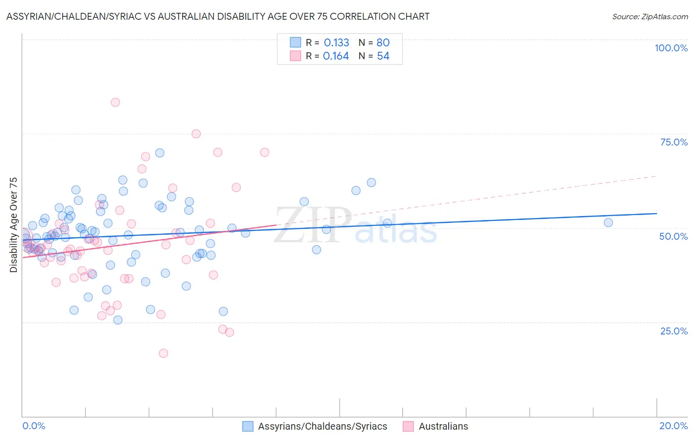 Assyrian/Chaldean/Syriac vs Australian Disability Age Over 75