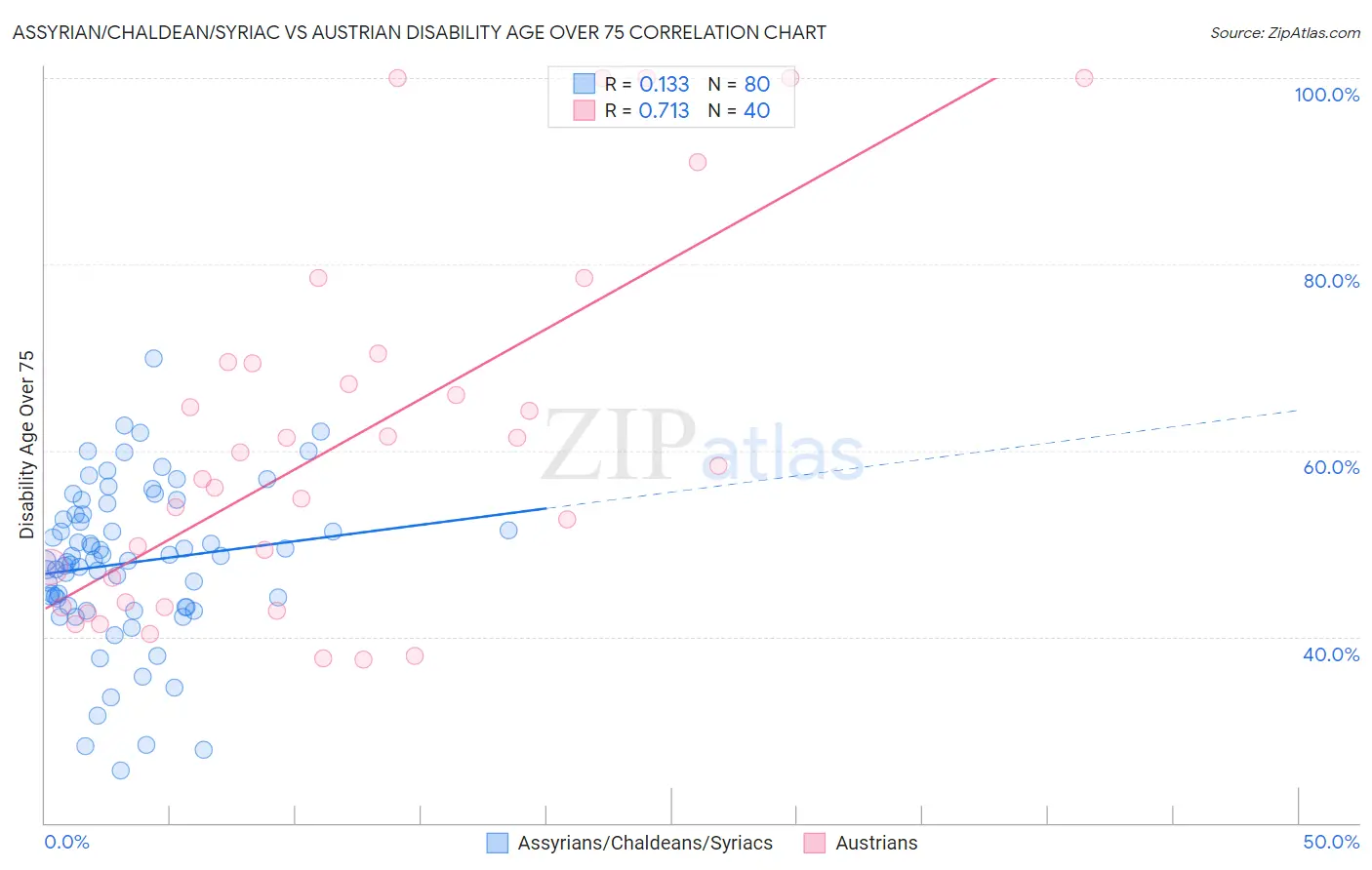 Assyrian/Chaldean/Syriac vs Austrian Disability Age Over 75