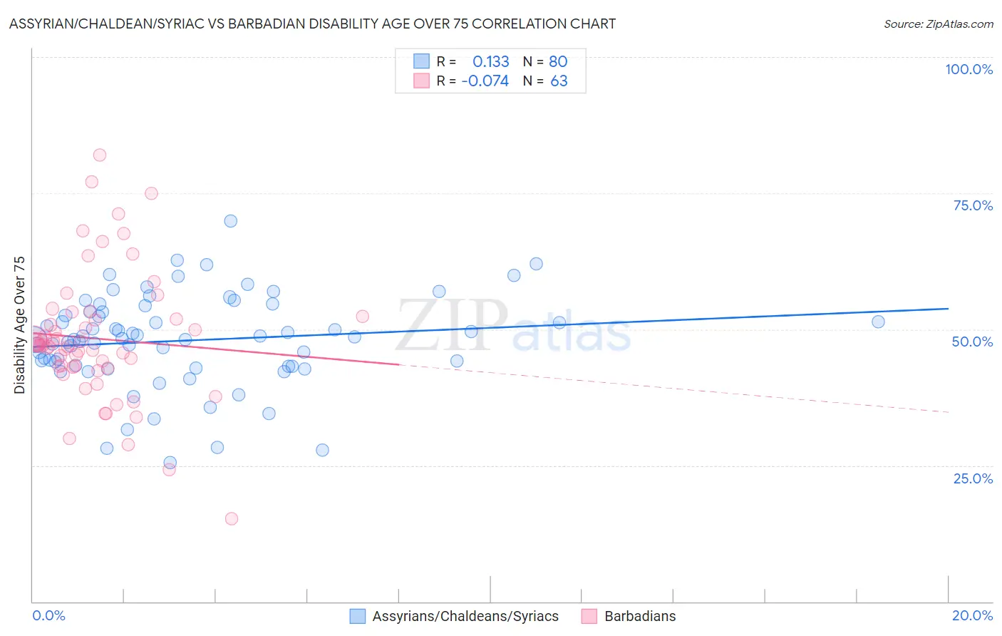 Assyrian/Chaldean/Syriac vs Barbadian Disability Age Over 75