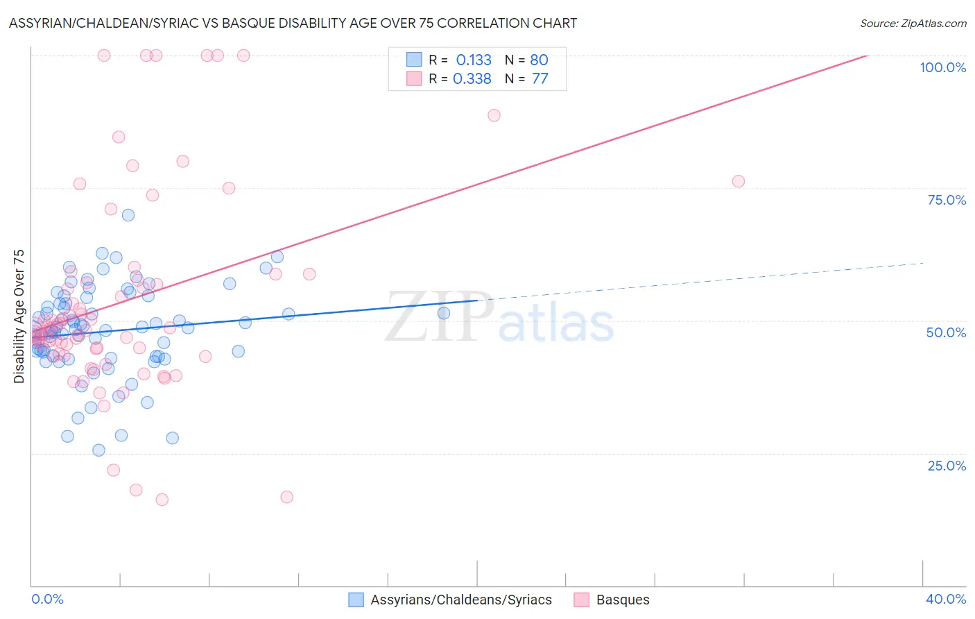 Assyrian/Chaldean/Syriac vs Basque Disability Age Over 75