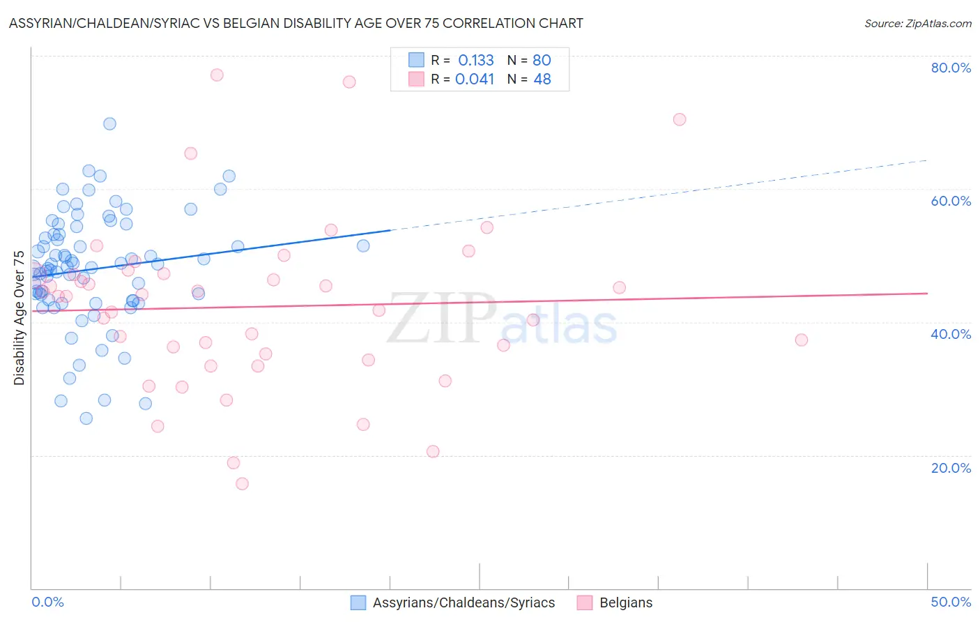 Assyrian/Chaldean/Syriac vs Belgian Disability Age Over 75