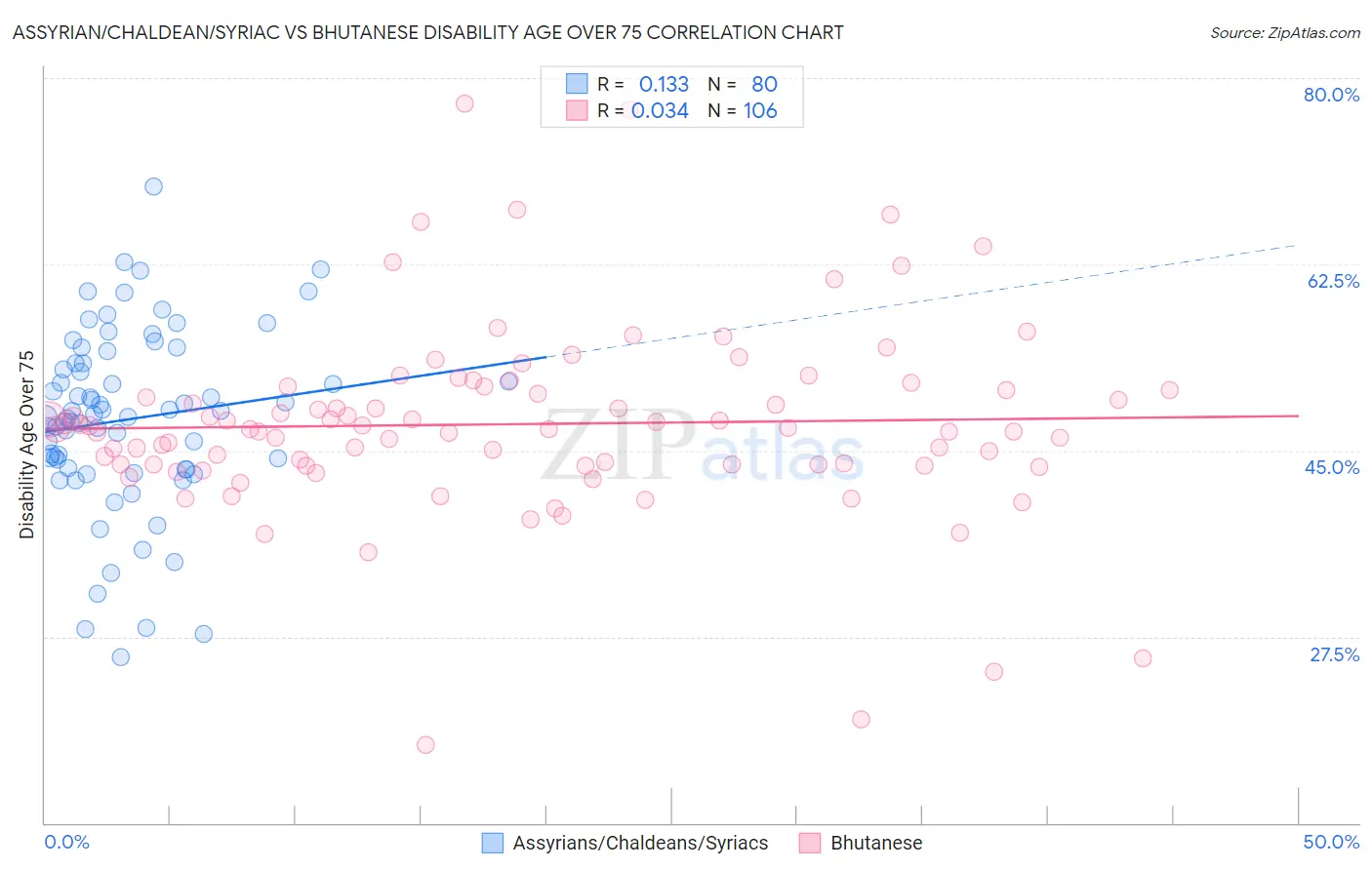 Assyrian/Chaldean/Syriac vs Bhutanese Disability Age Over 75