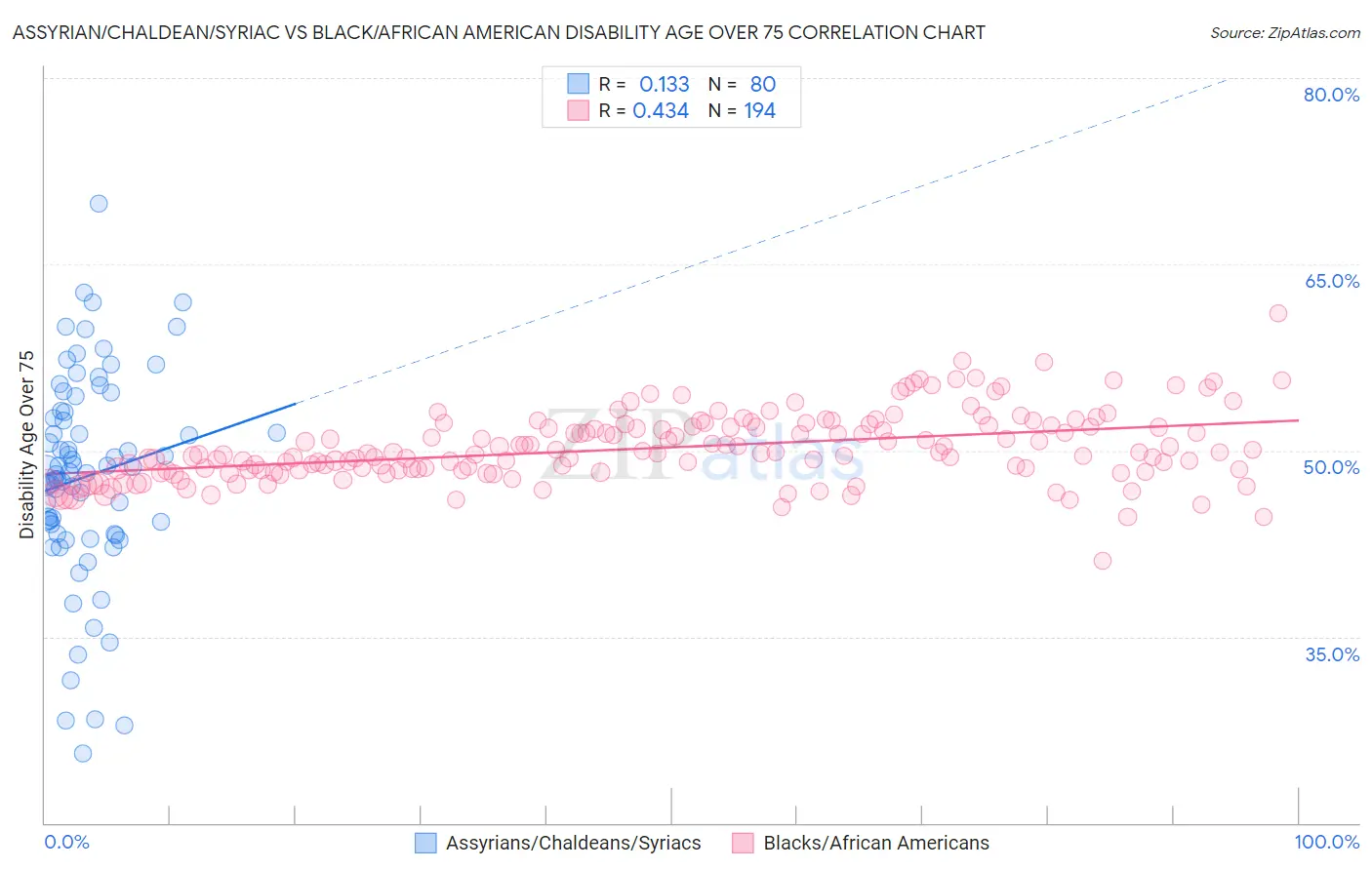 Assyrian/Chaldean/Syriac vs Black/African American Disability Age Over 75