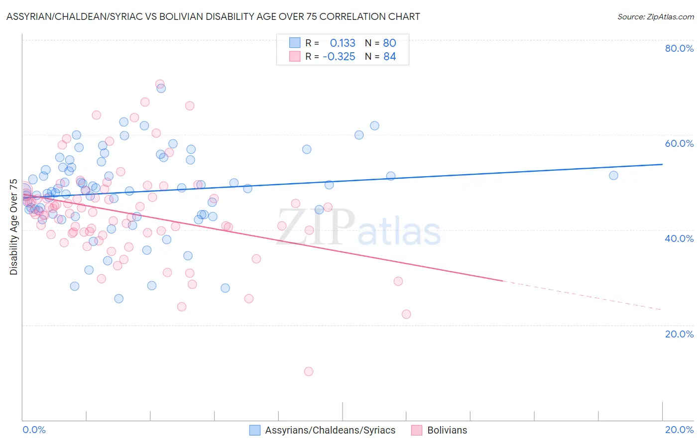 Assyrian/Chaldean/Syriac vs Bolivian Disability Age Over 75