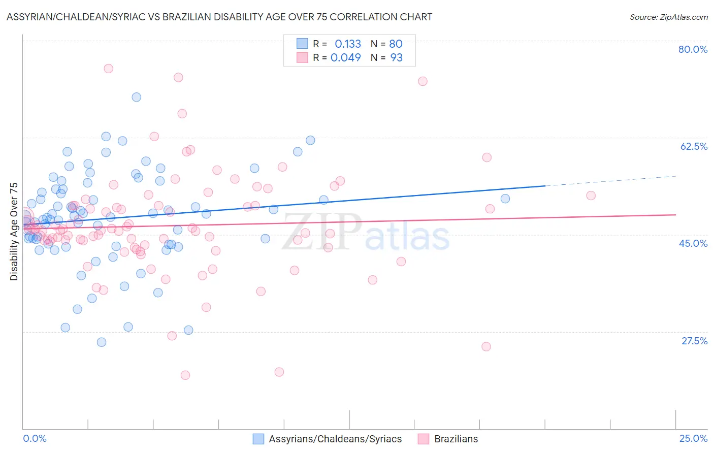 Assyrian/Chaldean/Syriac vs Brazilian Disability Age Over 75