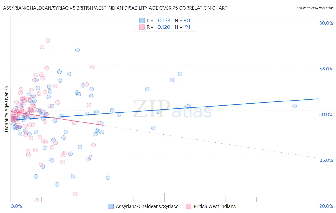 Assyrian/Chaldean/Syriac vs British West Indian Disability Age Over 75