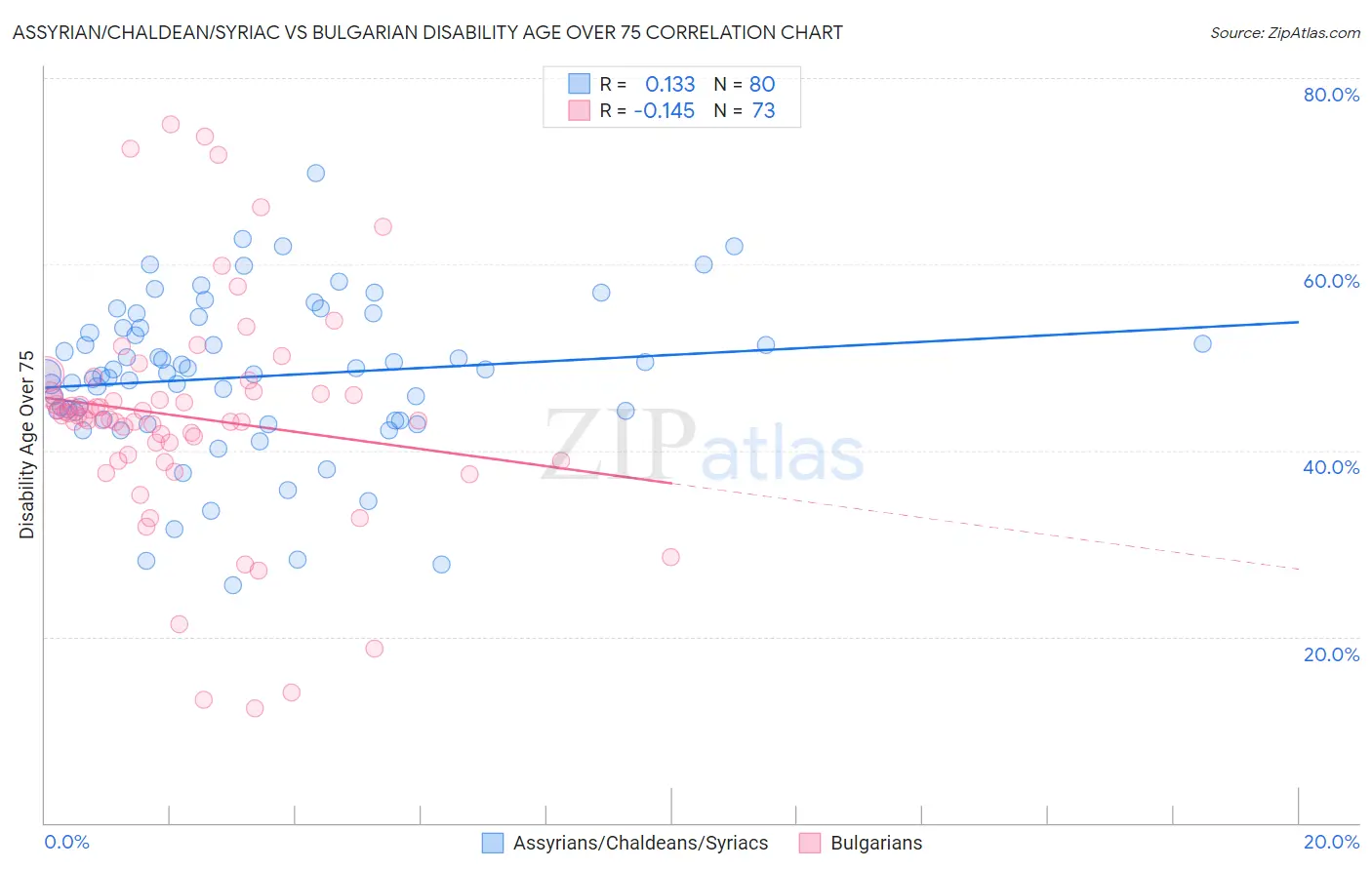 Assyrian/Chaldean/Syriac vs Bulgarian Disability Age Over 75