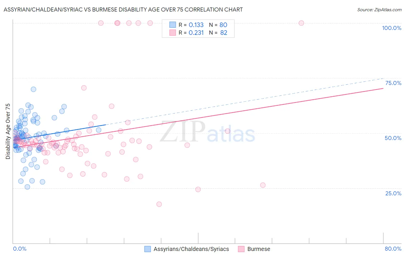 Assyrian/Chaldean/Syriac vs Burmese Disability Age Over 75