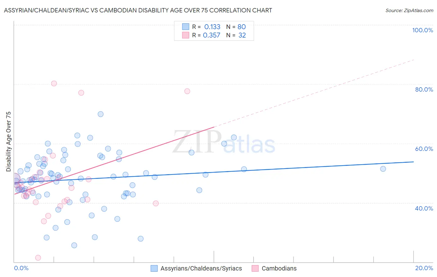 Assyrian/Chaldean/Syriac vs Cambodian Disability Age Over 75