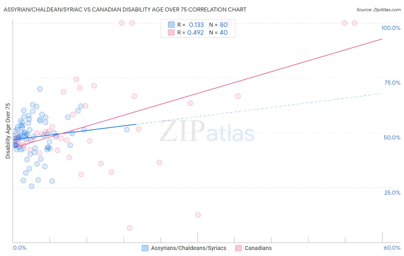 Assyrian/Chaldean/Syriac vs Canadian Disability Age Over 75