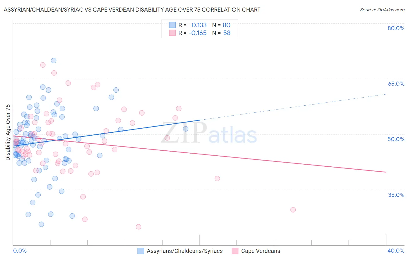 Assyrian/Chaldean/Syriac vs Cape Verdean Disability Age Over 75