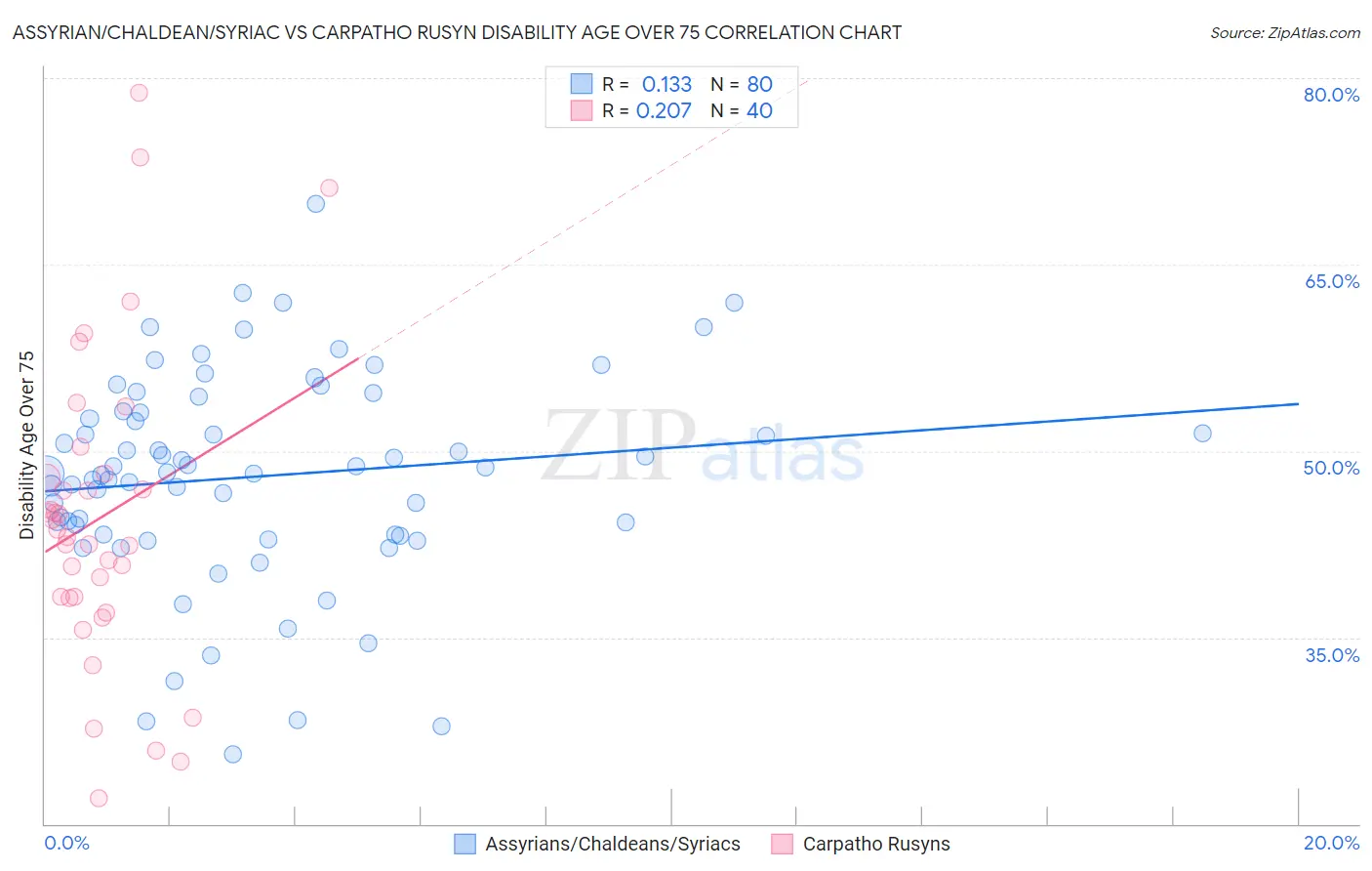 Assyrian/Chaldean/Syriac vs Carpatho Rusyn Disability Age Over 75