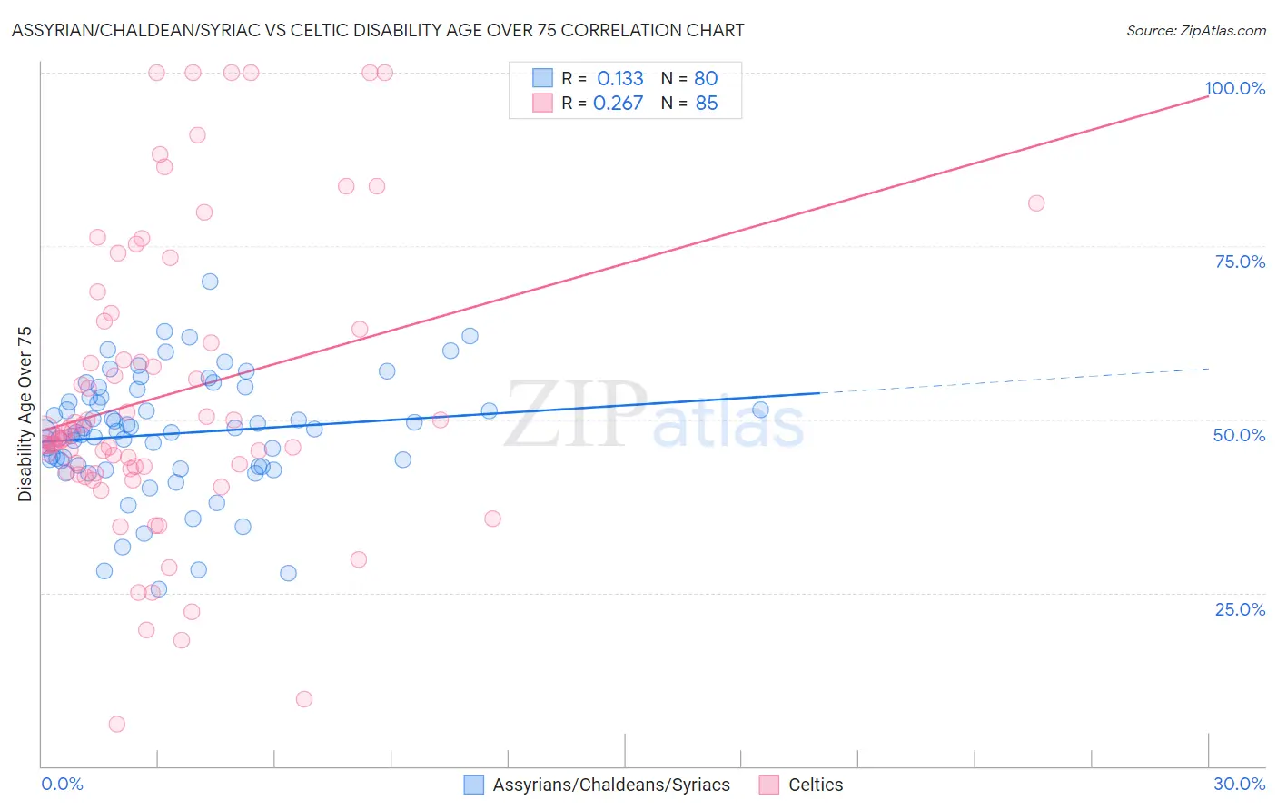 Assyrian/Chaldean/Syriac vs Celtic Disability Age Over 75