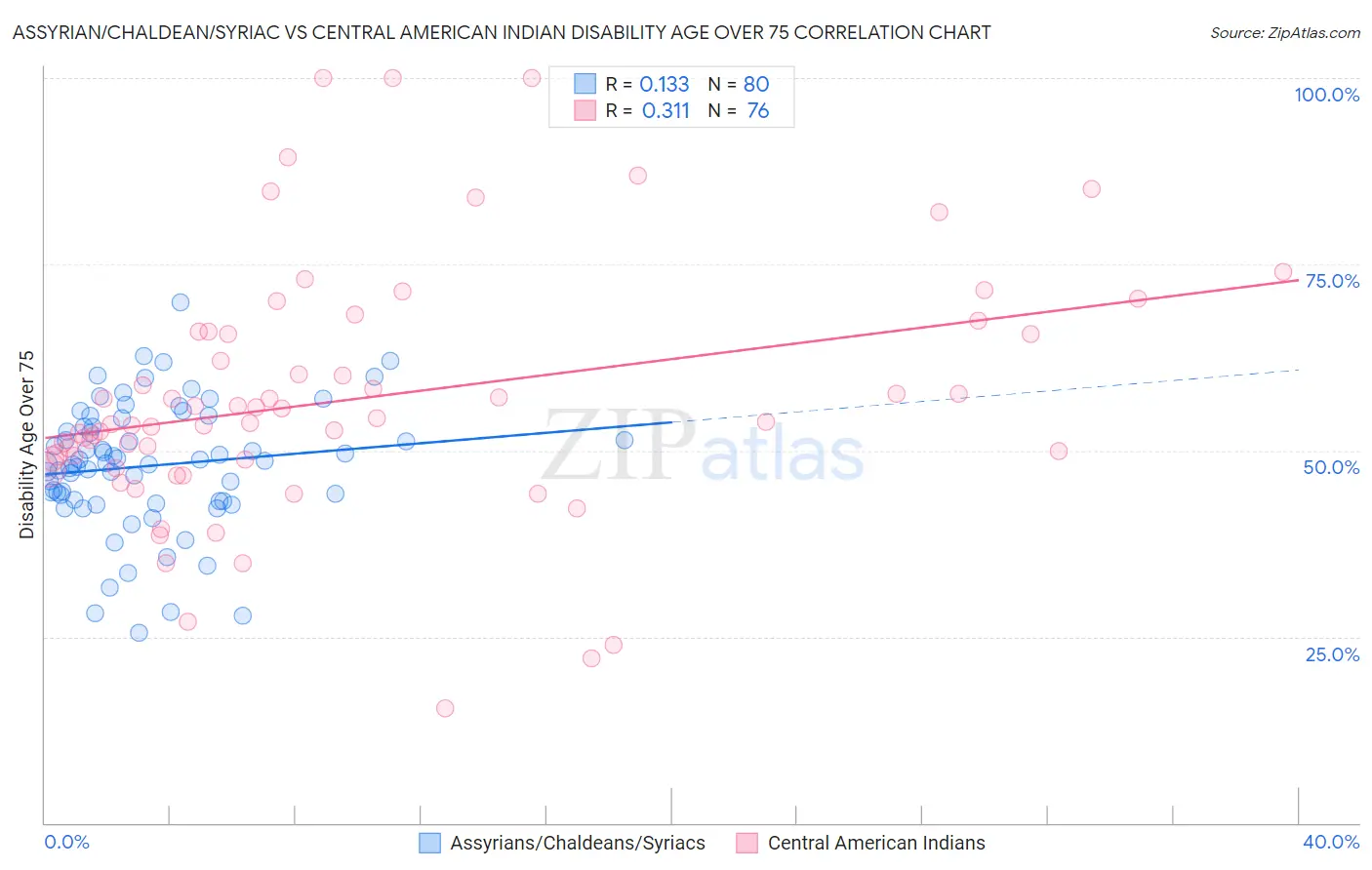 Assyrian/Chaldean/Syriac vs Central American Indian Disability Age Over 75