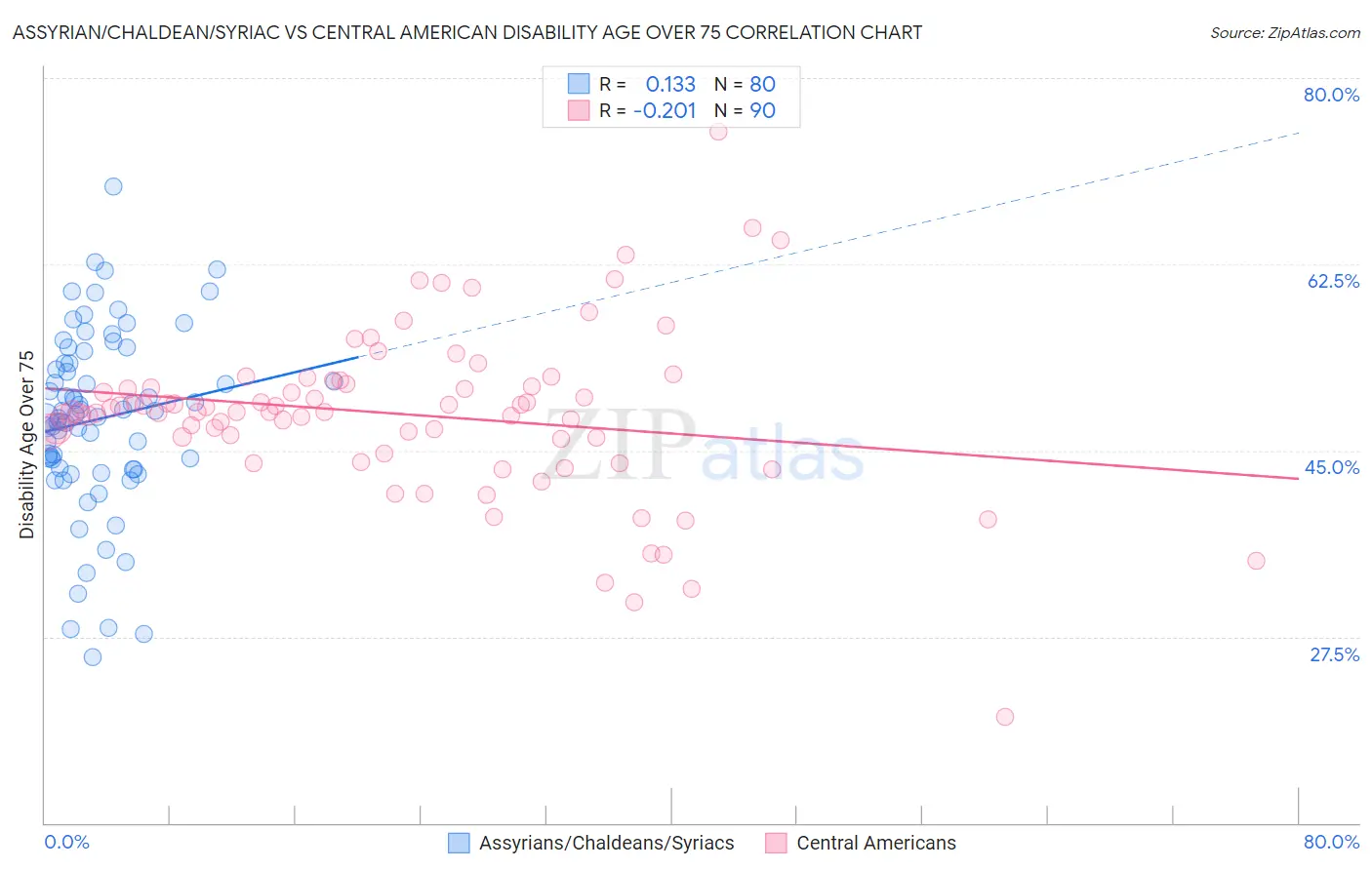 Assyrian/Chaldean/Syriac vs Central American Disability Age Over 75
