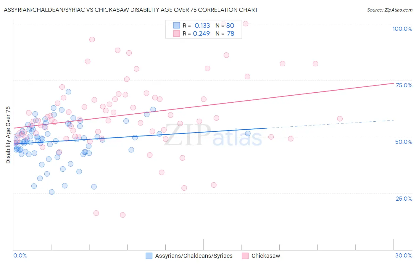 Assyrian/Chaldean/Syriac vs Chickasaw Disability Age Over 75