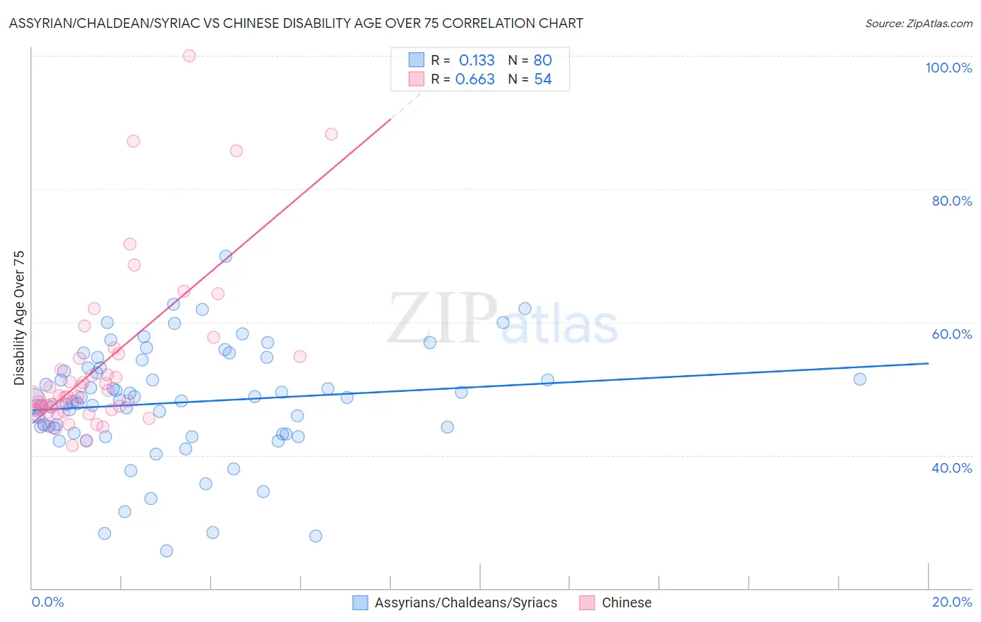Assyrian/Chaldean/Syriac vs Chinese Disability Age Over 75